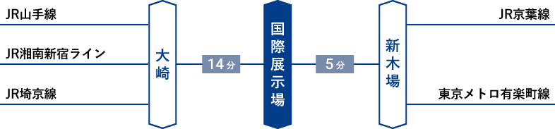 りんかい線 国際展示場駅